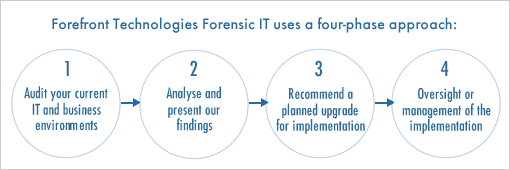 Forefront Technologies Forensic IT uses a four-phase approach: 