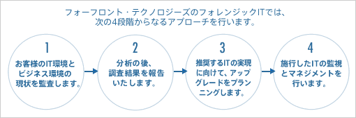 フォーフロント・テクノロジーズのフォレンジェックITでは、次の４段階からなるアプローチを行います。 